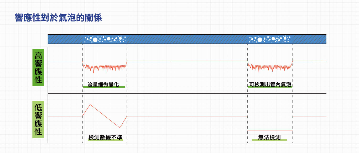 響應性對於氣泡的關係