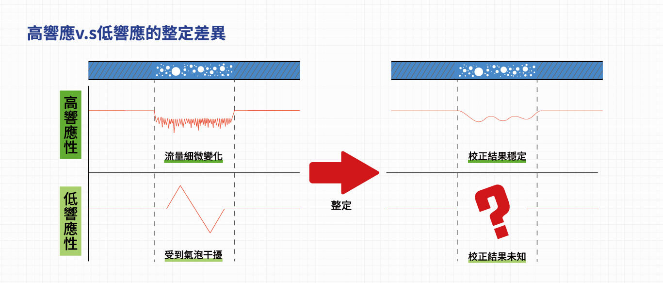 高響應v.s低響應的整定差異