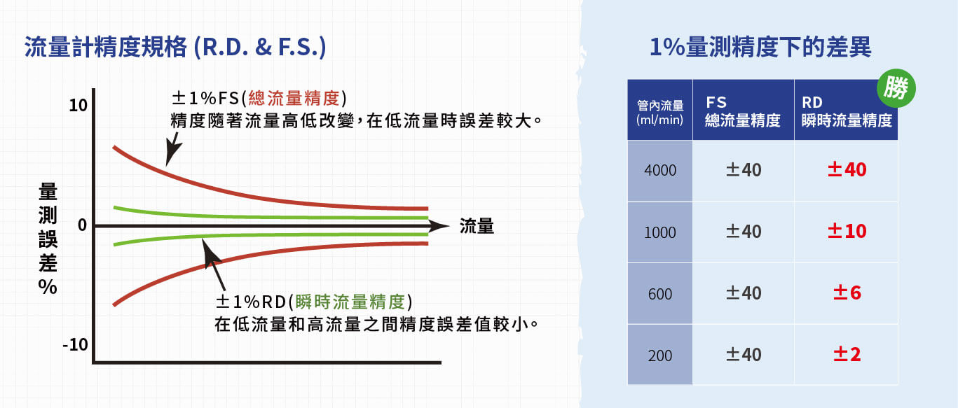 確認配管口徑、流量範圍與量測精度需求