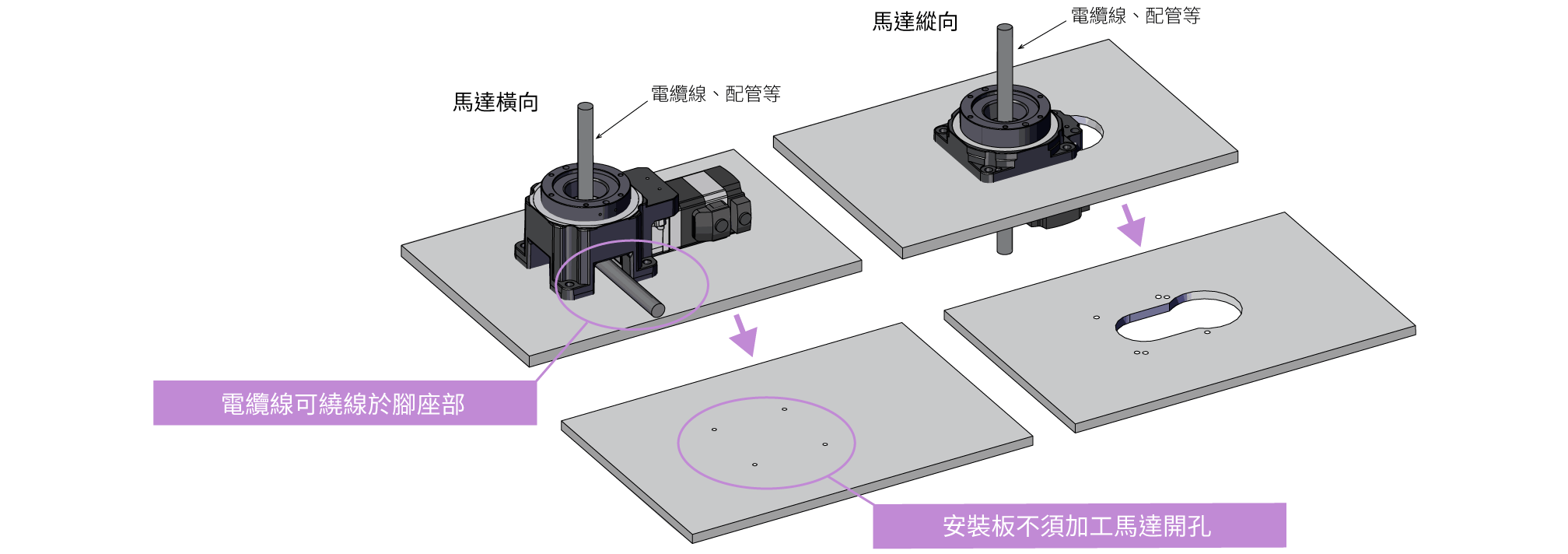 東方馬達 中空旋轉平台 DRII_馬達橫向安裝的優點