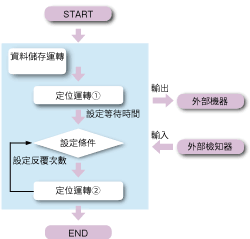 東方馬達 中空旋轉平台 DRII_透過編程功能簡化主程式