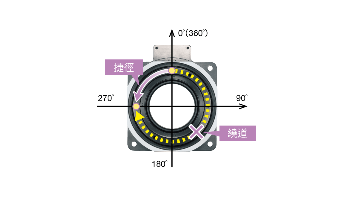 東方馬達 中空旋轉平台 DRII_透過快速操作縮短生產節拍