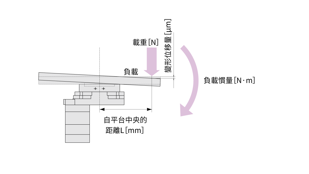 東方馬達 _電動模組_中空旋轉平台 DRII_表面偏差小