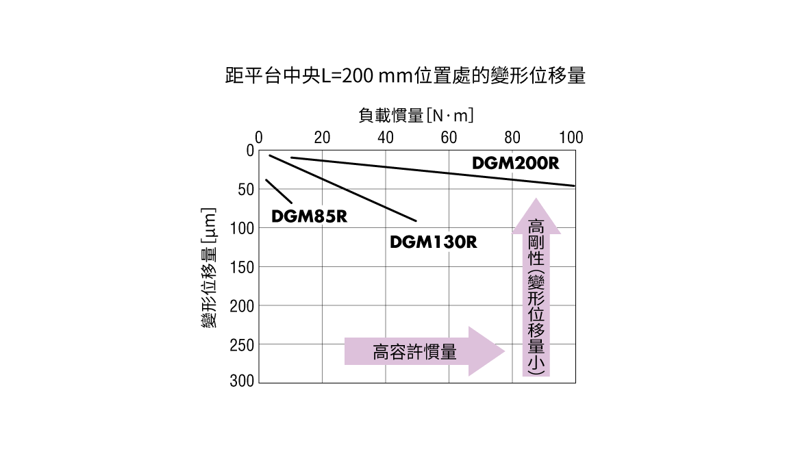 東方馬達 Oriental motor_電動模組_中空旋轉平台 DRII_表面偏差小