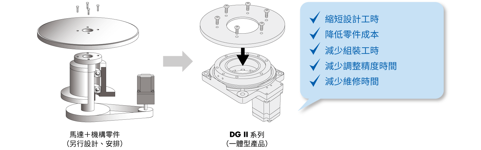 東方馬達 中空旋轉平台 DRII_減少「設計」「組裝」「調整」的所需時間。