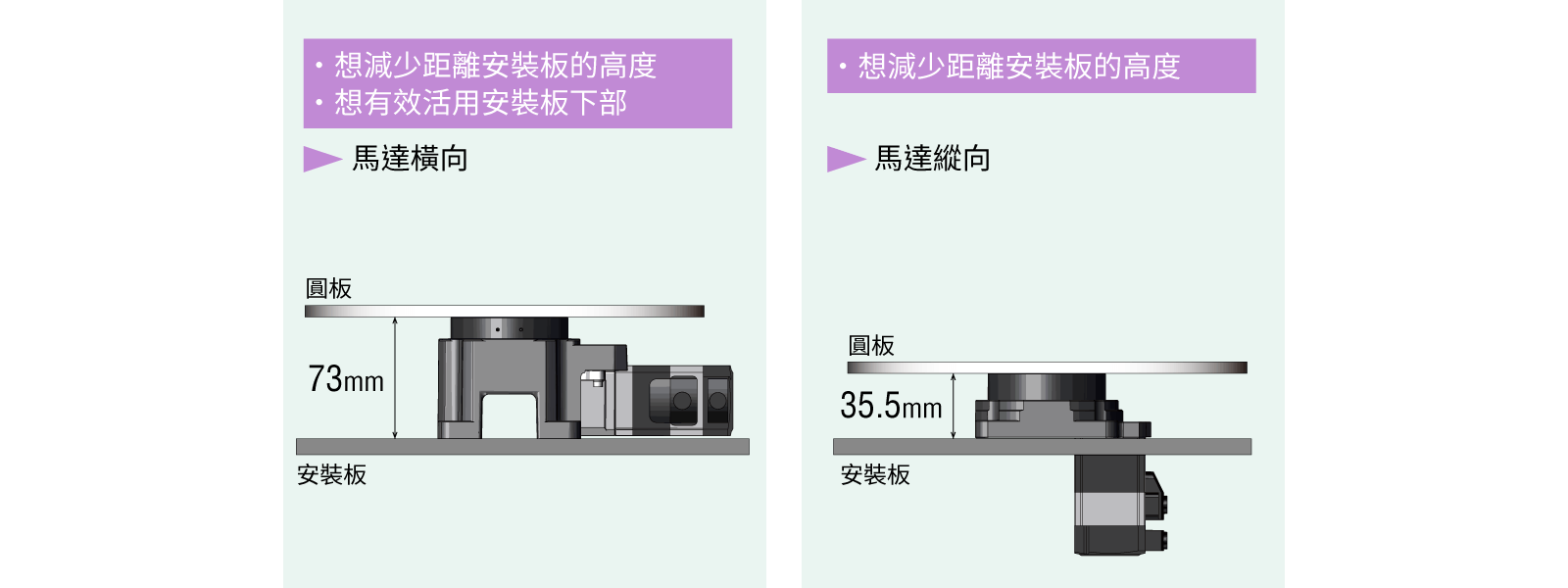 東方馬達 中空旋轉平台 DRII_配合空間區分使用