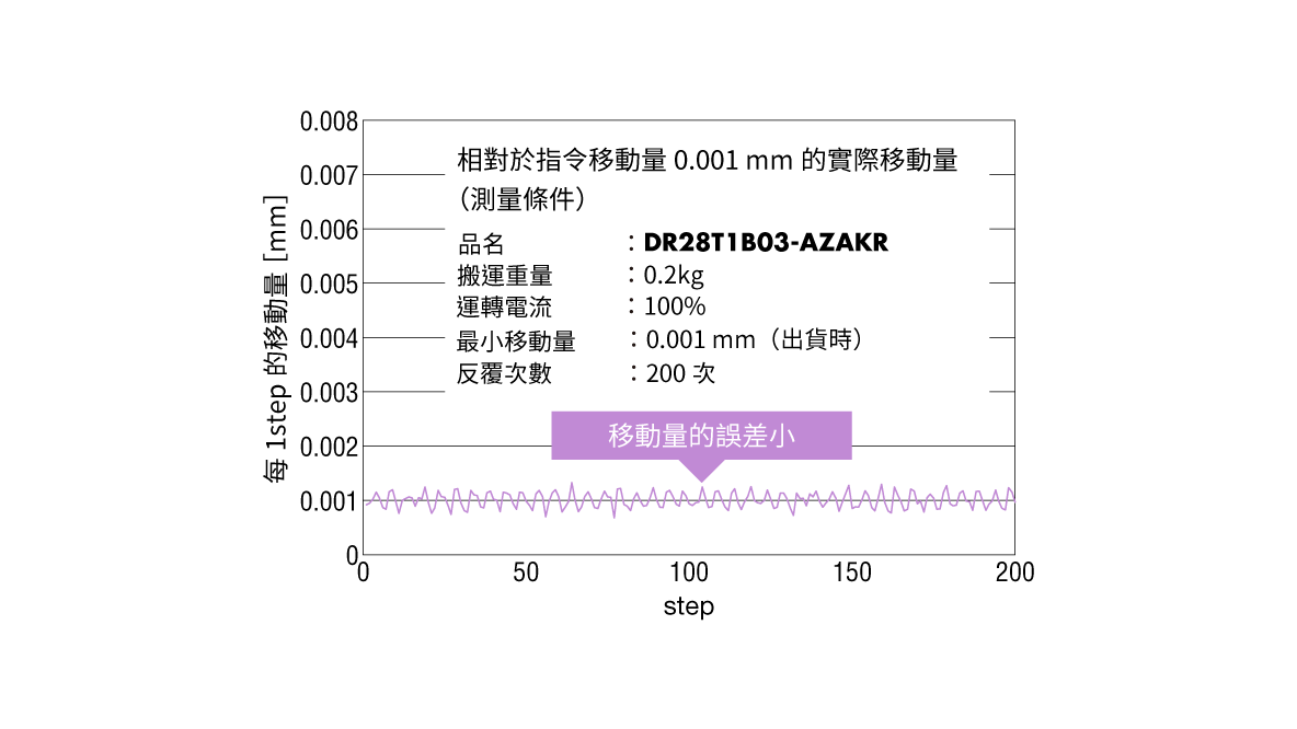 東方馬達 小型電動缸 DR_可進行穩定的微量移載