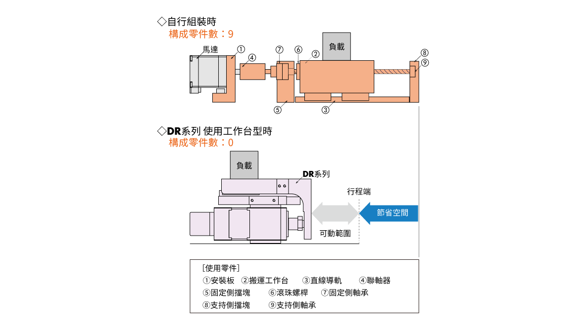 東方馬達 小型電動缸 DR_將直線動作機構收納於輕巧的機體中