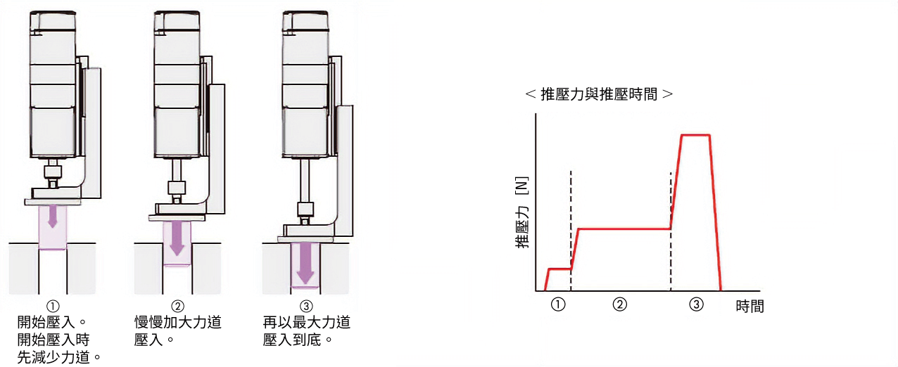 東方馬達 電動模組_小型電動缸 DR_可自由變更推壓力與時間