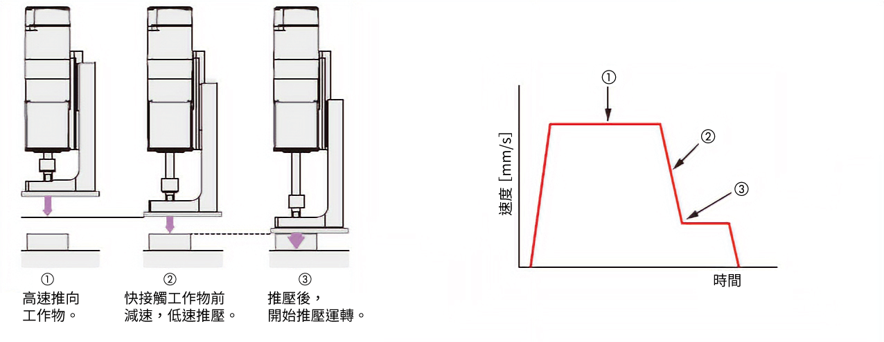 東方馬達 Oriental motor_小型電動缸 DR_充實的推壓功能