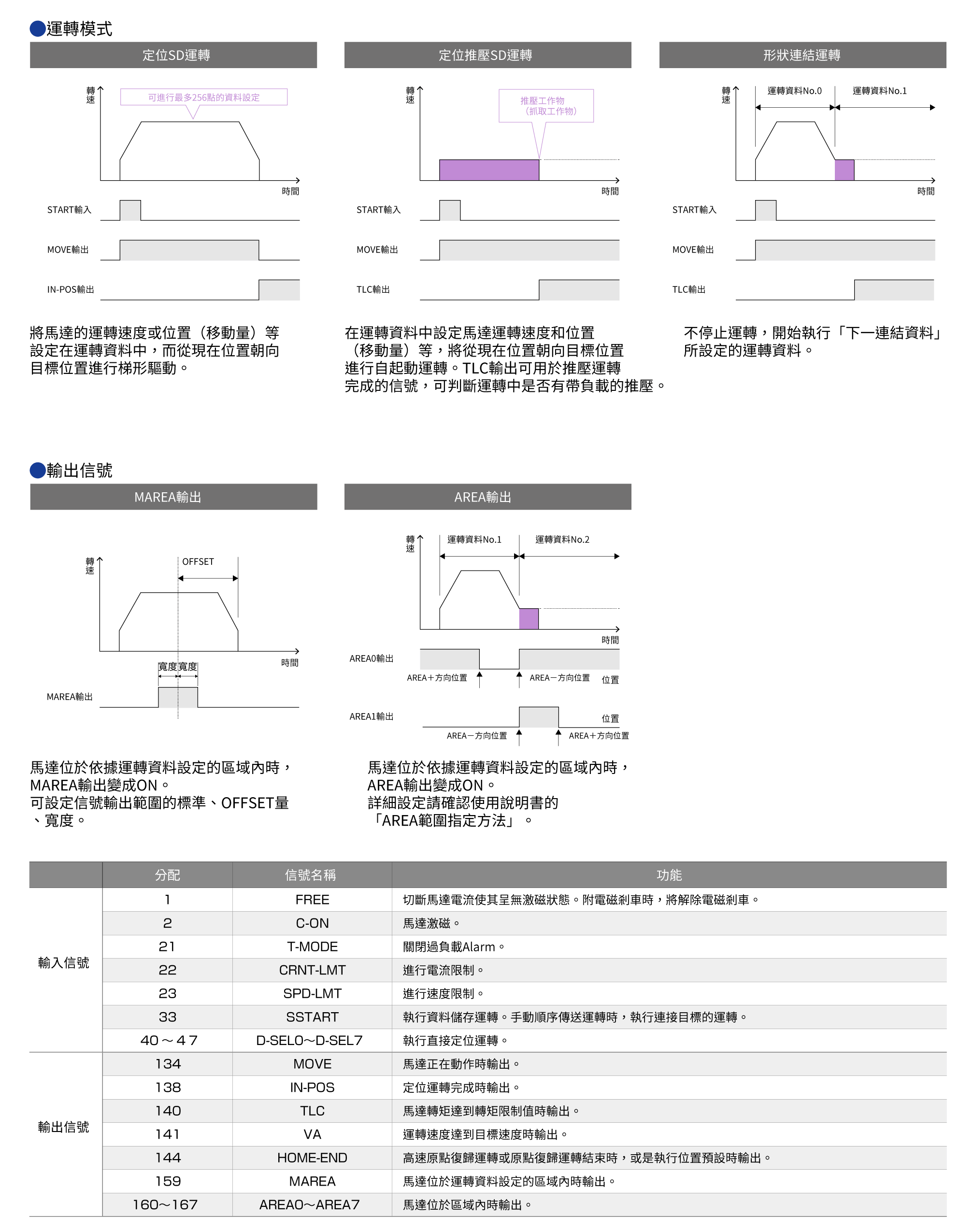 東方馬達 電動模組_小型電動缸 DR_各種運轉模式及輸出入信號