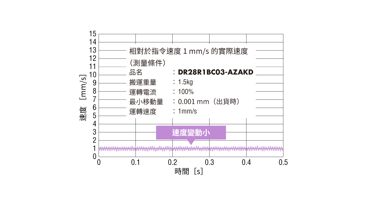 東方馬達 Oriental motor 小型電動缸 DRS2_低速且順暢動作