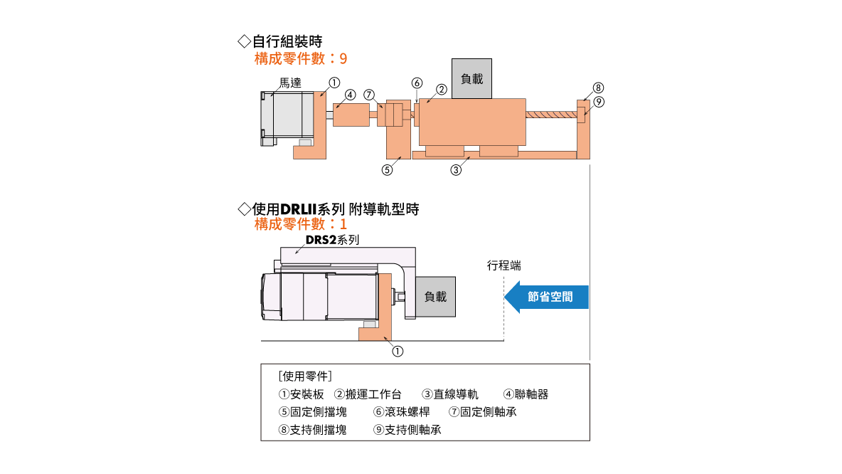 東方馬達 Oriental motor 小型電動缸 DRS2_小巧機身容納整個線性運動機構