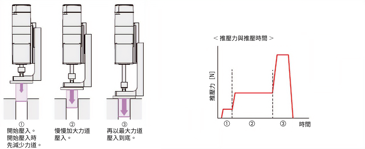 東方馬達 小型電動缸 DRS2_可自由變更推壓力與時間