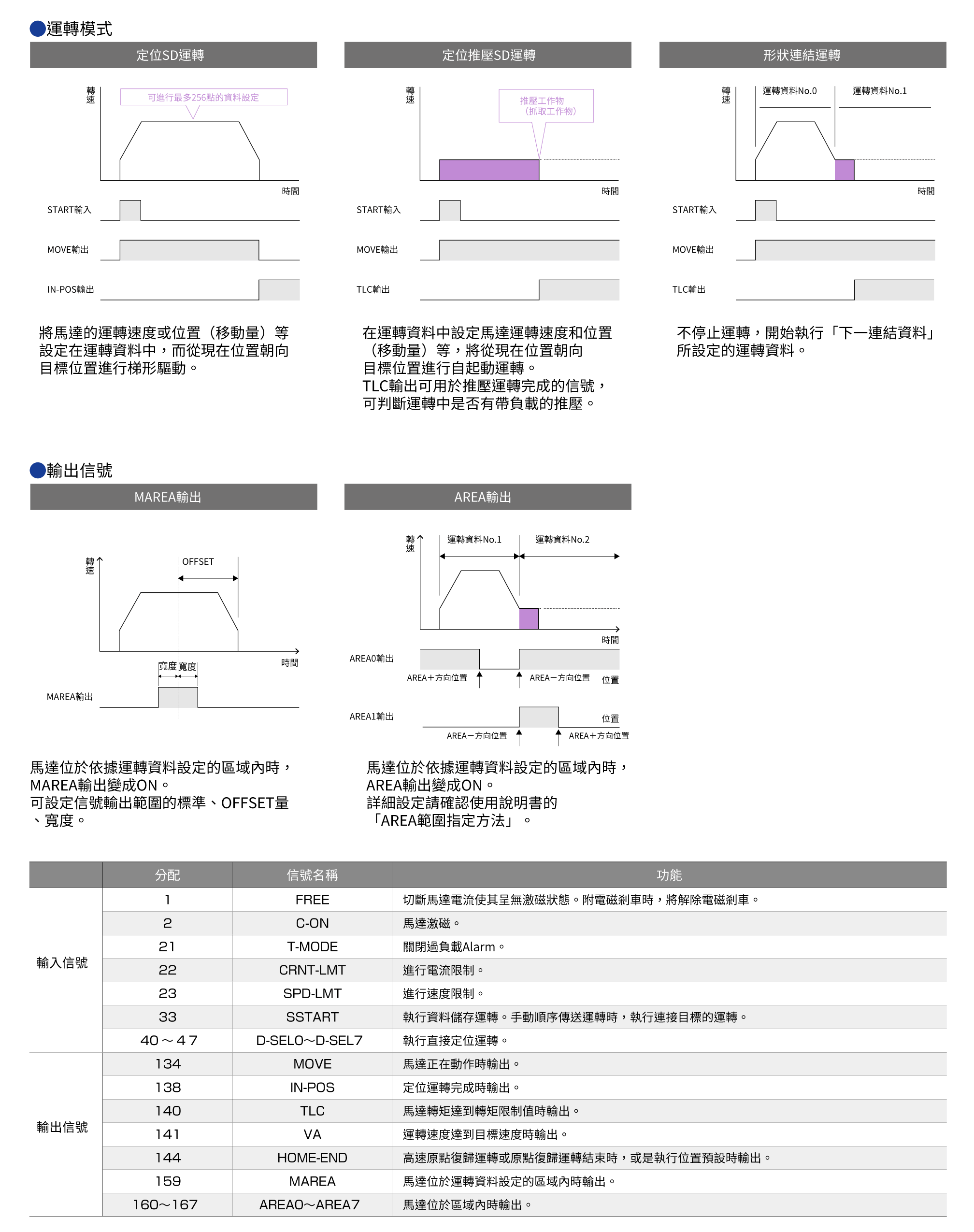 東方馬達 Oriental motor_電動模組_小型電動缸 DRS2_各種運轉模式及輸出入信號