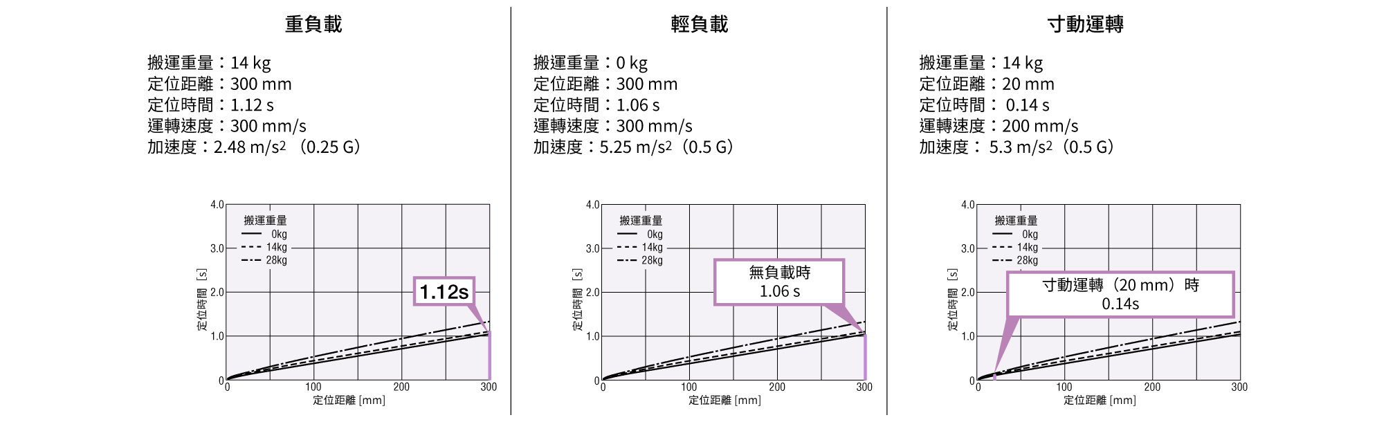 東方馬達 Oriental motor_電動模組_電動缸 EAC_從輕負載至重負載皆能高速驅動