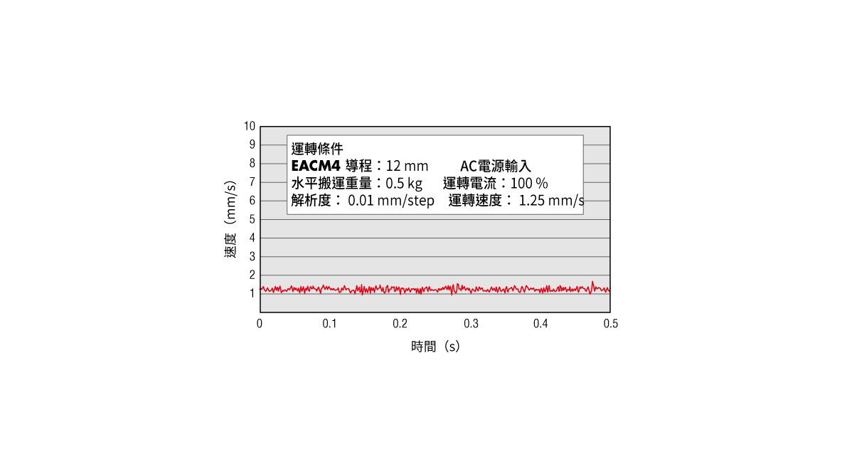 東方馬達 Oriental motor 電動缸 EAC_低速時運動穩定，速度波動小