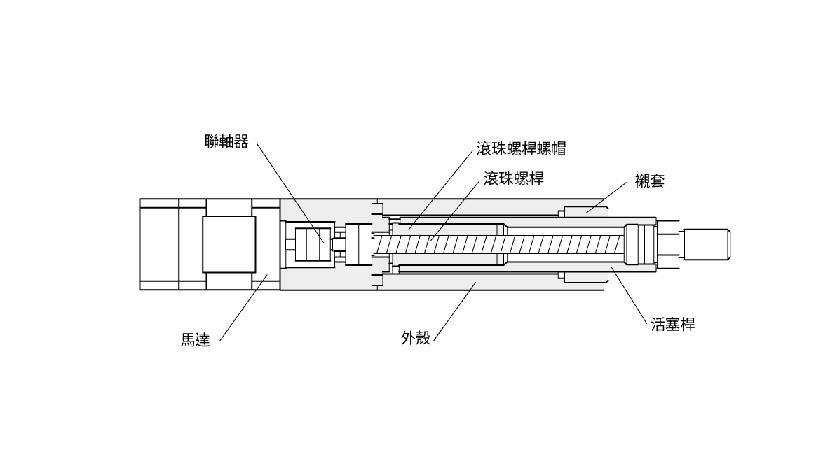 東方馬達 電動模組_電動缸 EAC_小型高推力氣缸