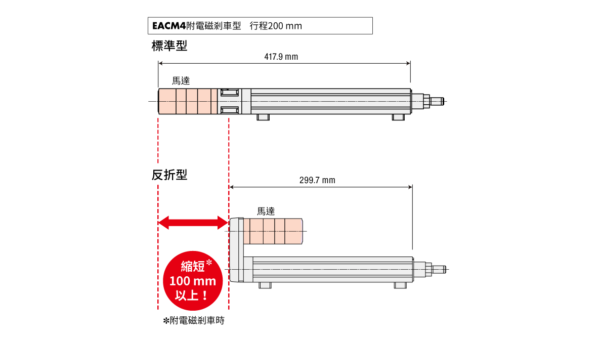 東方馬達 Oriental motor 電動缸 EAC_馬達安裝方式（反折型）