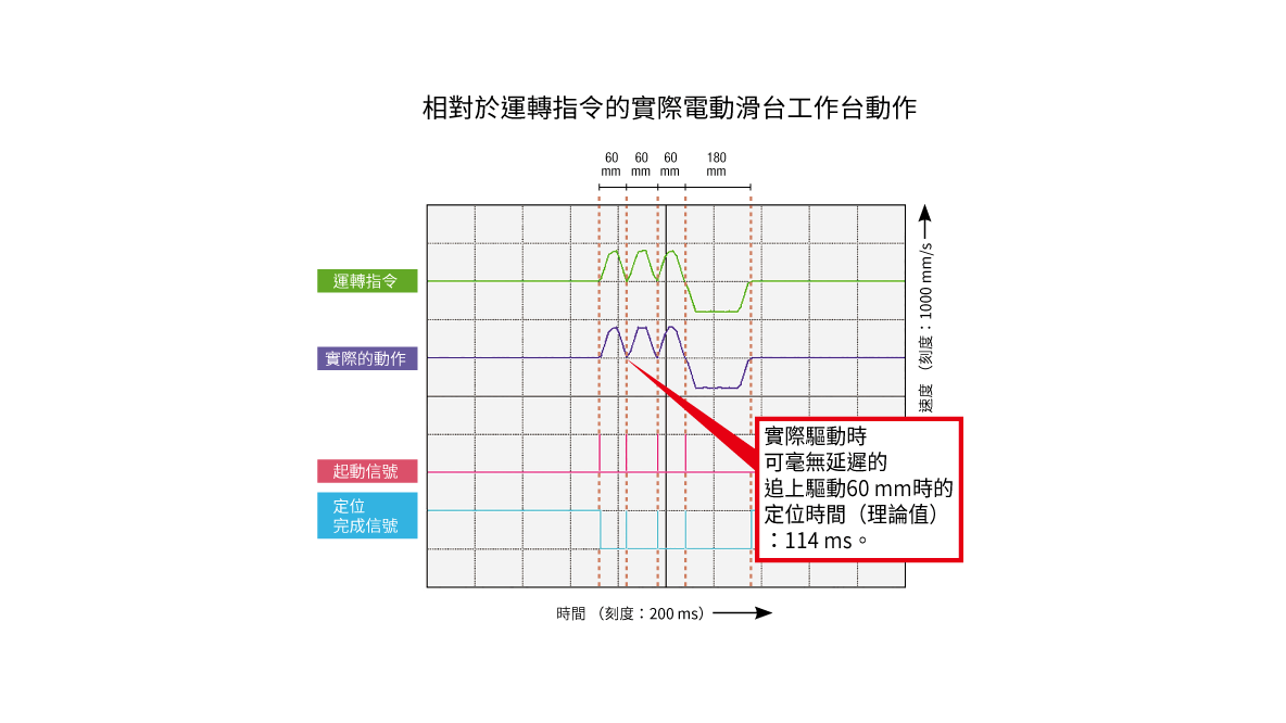 東方馬達 電動滑台 EAS_敏捷反應能力