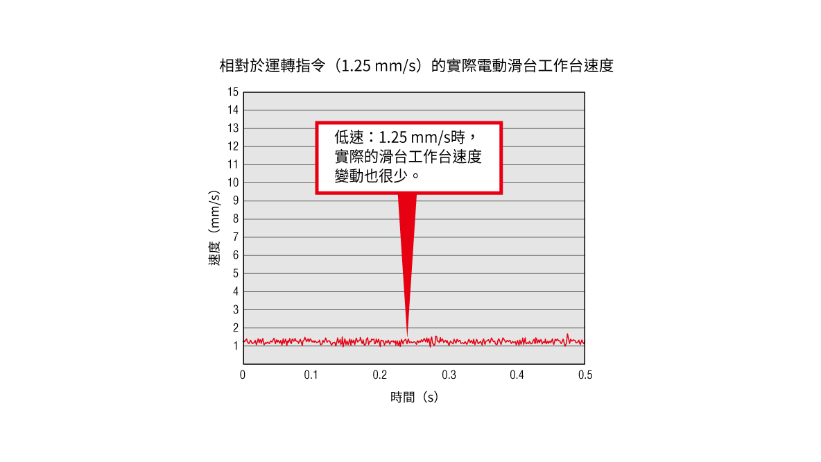 東方馬達 Oriental motor_電動模組_電動滑台 EAS_低速穩定性