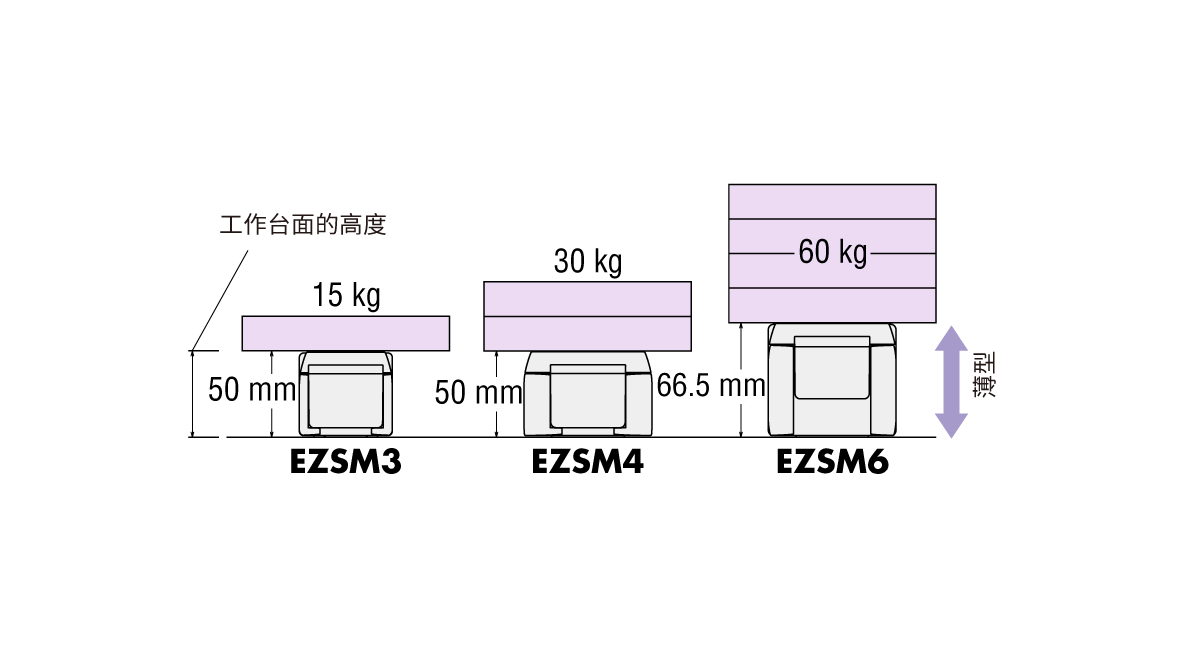 纖薄機身，高可搬重量