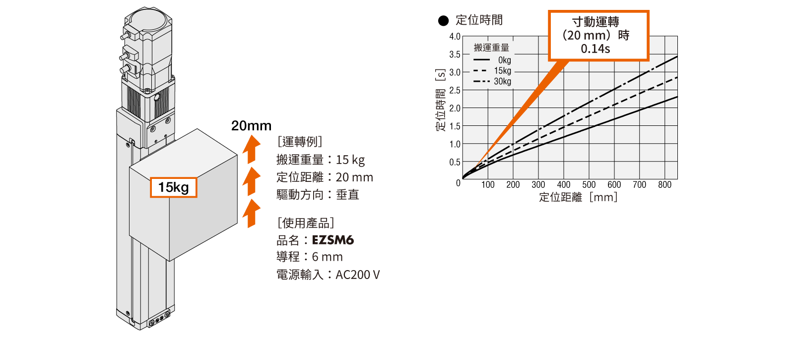 東方馬達 電動模組_電動滑台 EZS_可進行高負載的高速驅動