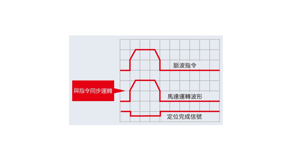 步進馬達 _αSTEP AR系列高響應