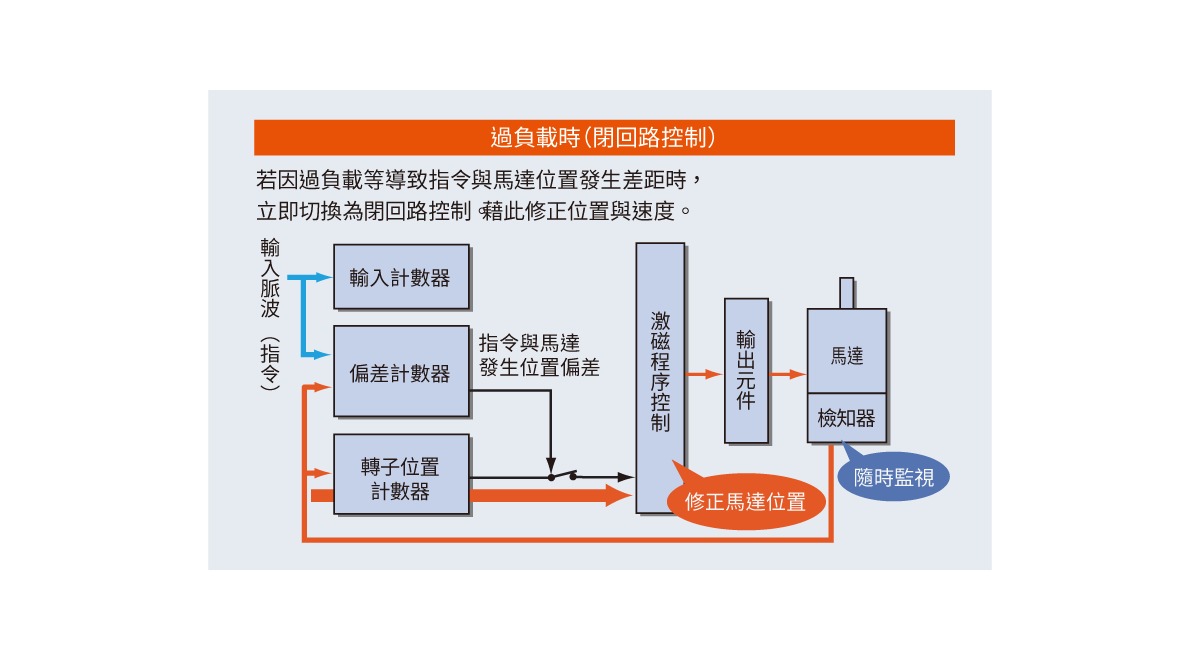 東方馬達_αSTEP AR系列 過負載時為閉回路控制，運轉更加確實