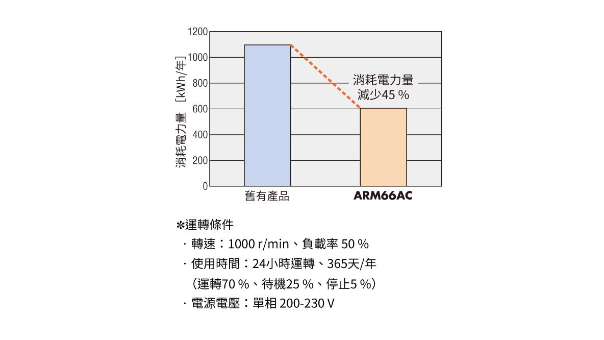 步進馬達 _αSTEP AR系列 內藏定位型_AC電源輸入