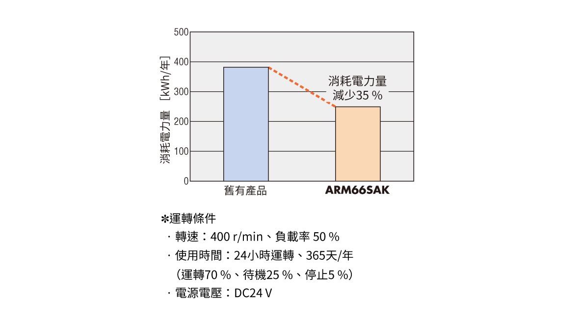 步進馬達 _αSTEP AR系列 內藏定位型_DC電源輸入