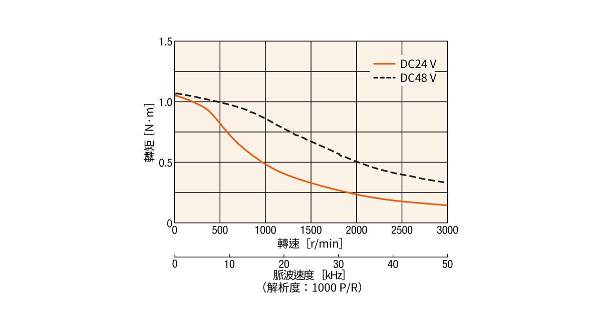 東方馬達_αSTEP AR系列 內藏定位型_對應DC48 V