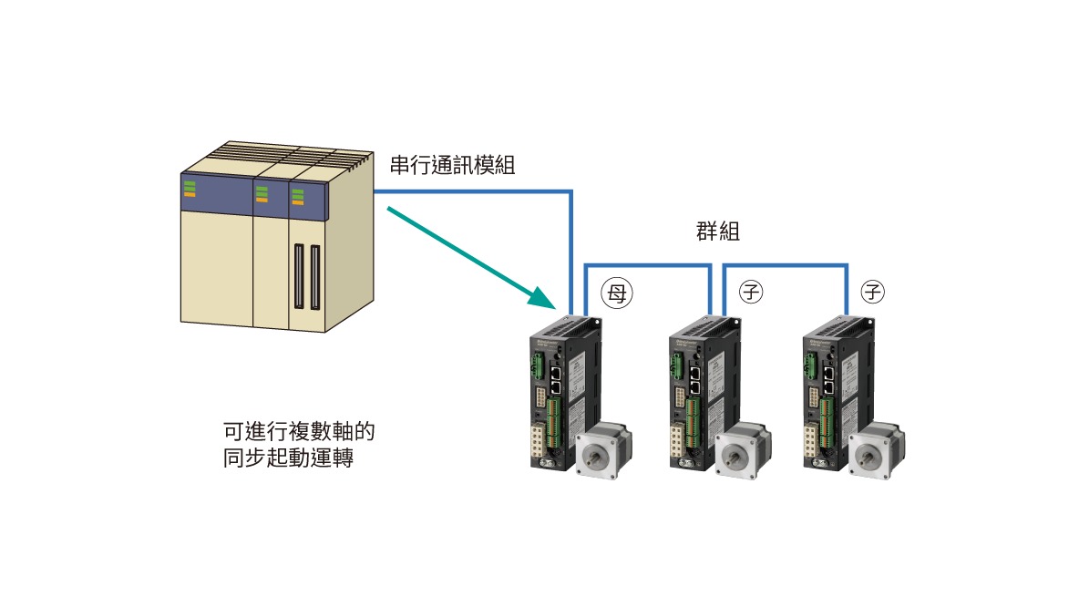 步進馬達 _αSTEP AR系列 內藏定位型_群組傳送功能