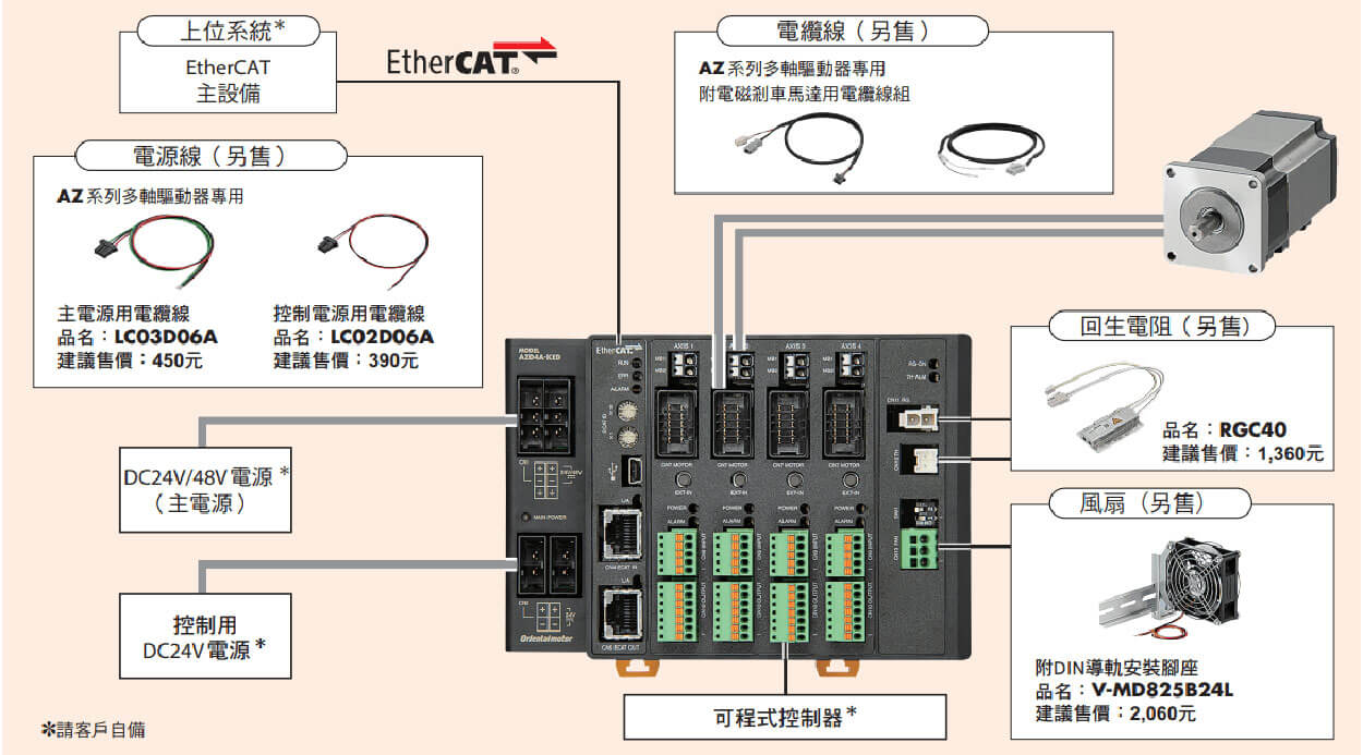 東方馬達 EtherCat 多軸驅動器的系統構成與專用電纜線