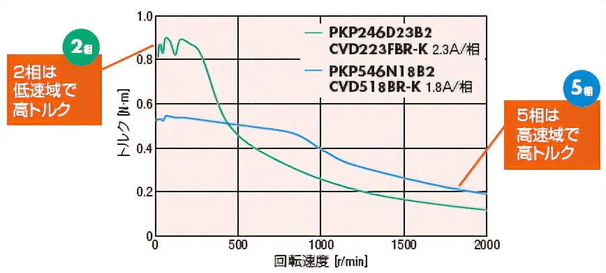 2相馬達：需要低速扭矩的應用