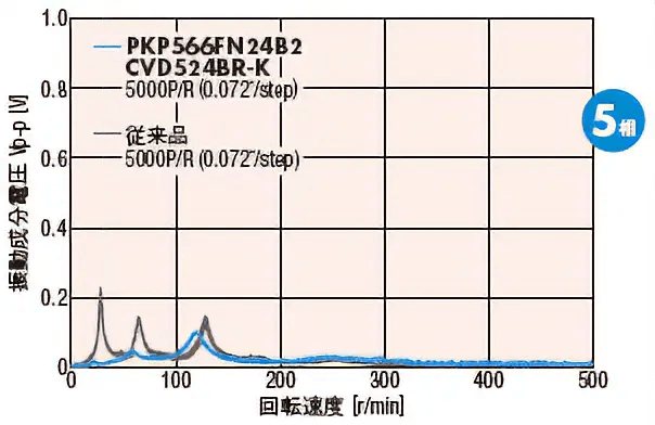 5相馬達：低振動、高精度定位應用