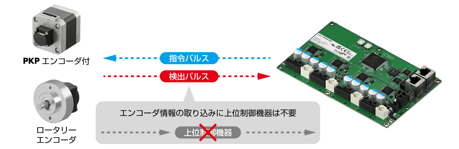 導入編碼器資訊