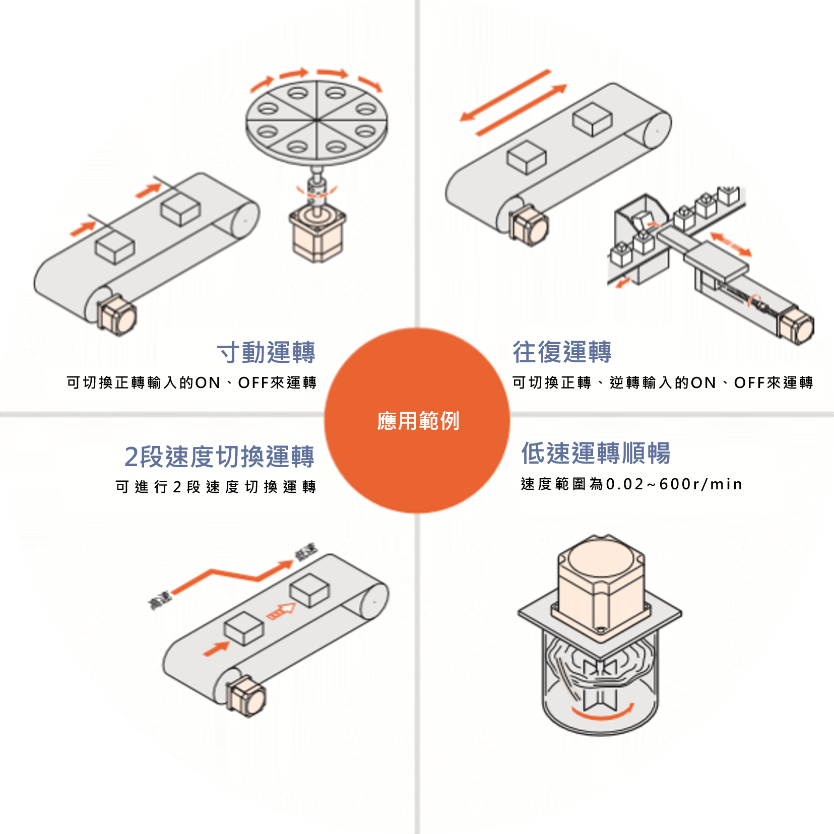 適合CVD系列SC型的用途