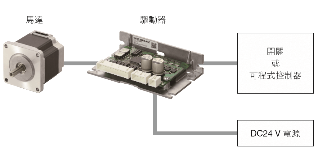 調速馬達系統構成簡單，使用 I/O 控制