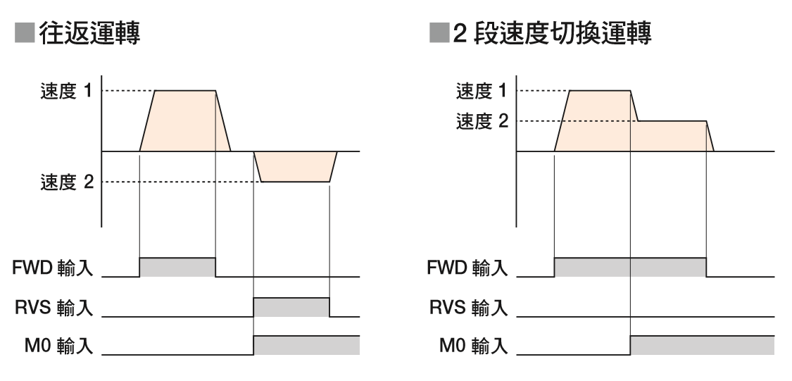 驅動器可設定 2 段速度切換