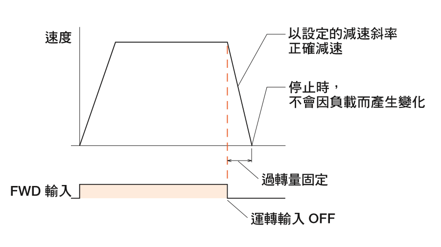 運轉輸入OFF時的過轉量固定，故能提升停止位置重現性