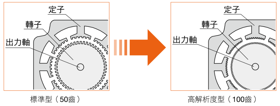 東方馬達 PKP系列 解析度較高