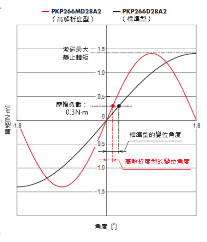 東方馬達 PKP系列高解析度型 轉矩特性