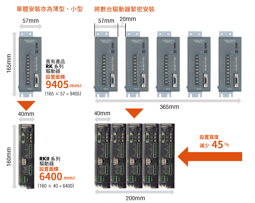 東方馬達 步進馬達RKII系列_可將設備小型化