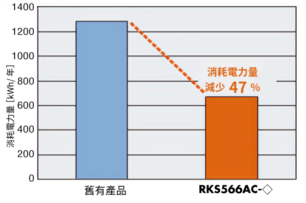 東方馬達 Oriental motor_步進馬達RKII系列_消耗電力之比較