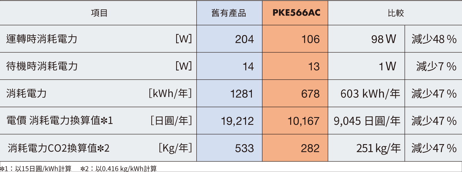 東方馬達 Oriental motor_消耗電力量等的比較