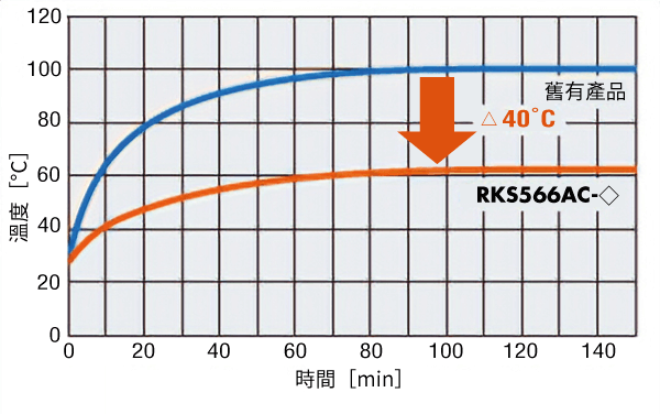 東方馬達 步進馬達RKII系列_同一條件運轉時的馬達外表溫度比較