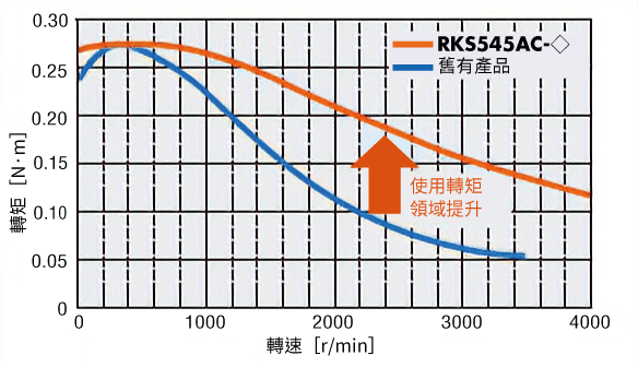 東方馬達 Oriental motor_與既有產品的轉矩比較