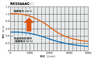 東方馬達 步進馬達RKII系列_透過運轉電流差異進行轉矩比較