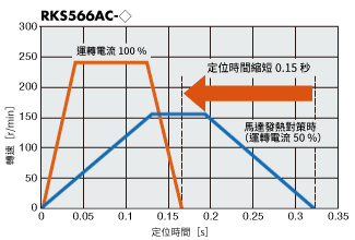 東方馬達 步進馬達RKII系列_透過運轉電流差異進行定位時間比較